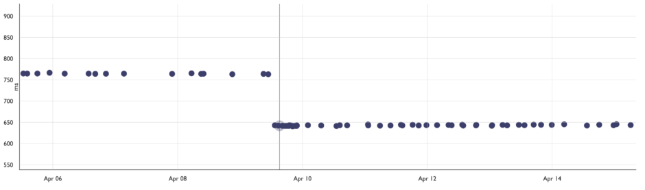 Graph of inspector performance test over time, shown for the April 6 to April 15 range
Around April 10, the numbers go from around 750ms to 650ms