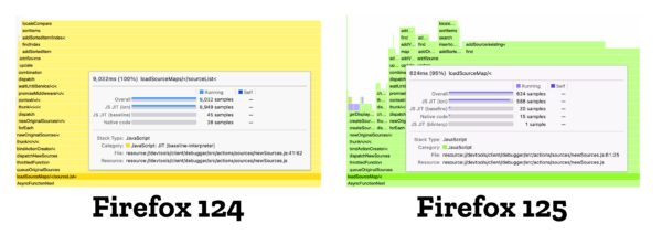 Firefox Profiler Flame chart screenshot for the same function, on Firefox 124 and 125.