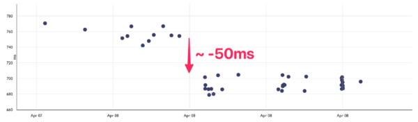 Chart where x is the time and y is duration, where we can see the values going from 750ms to 700ms around April 8th